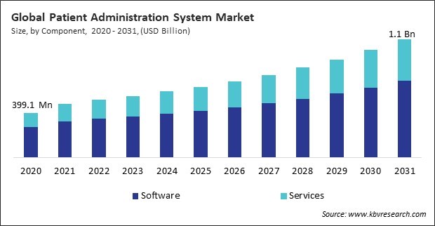 Patient Administration System Market Size - Global Opportunities and Trends Analysis Report 2020-2031