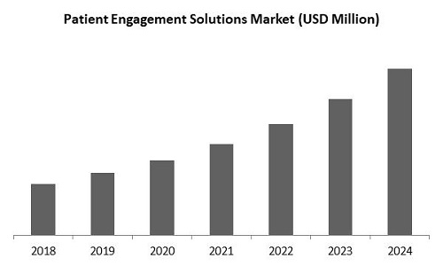 Patient Engagement Solutions Market Size