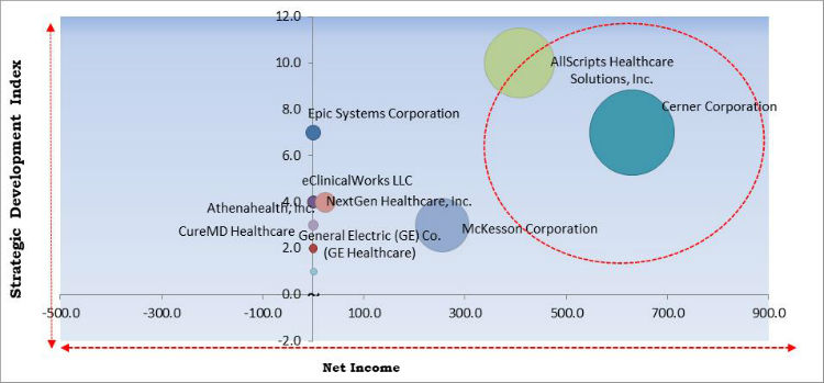 Patient Portal Market Cardinal Matrix