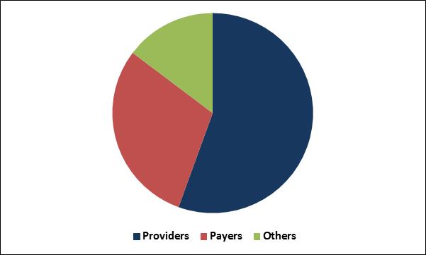 Patient Portal Market Share