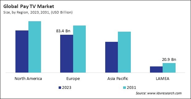 Pay TV Market Size - By Region