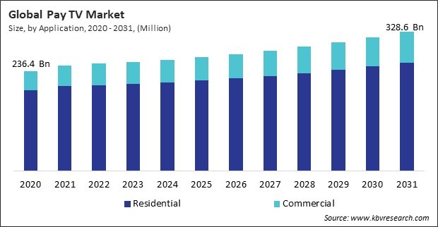 Pay TV Market Size - Global Opportunities and Trends Analysis Report 2020-2031