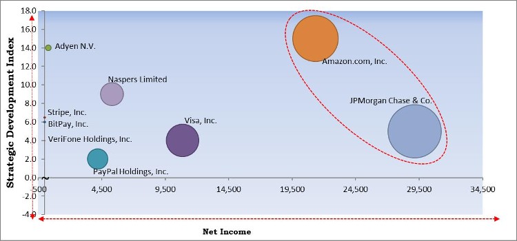 Payment Gateway Market - Competitive Landscape and Trends by Forecast 2027