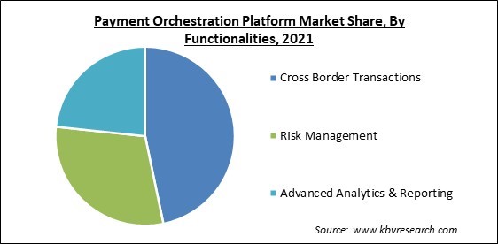 Payment Orchestration Platform Market Share and Industry Analysis Report 2021