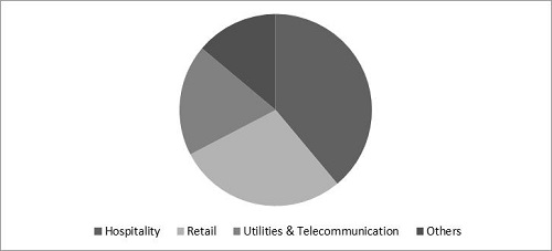 Payment Processing Solutions Market Share