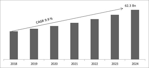 Payment Processing Solutions Market Size