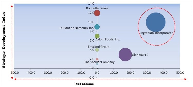 Pea Protein Market Competition Analysis