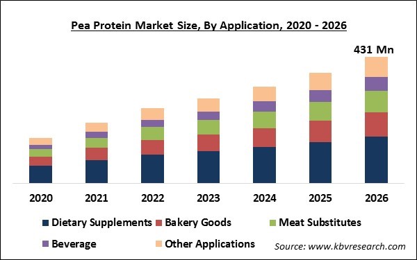 Pea Protein Market Size