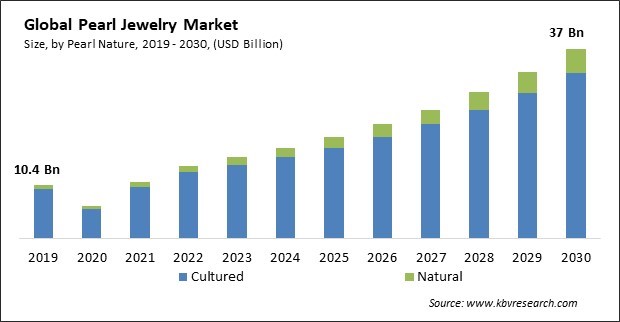 Pearl Jewelry Market Size - Global Opportunities and Trends Analysis Report 2019-2030