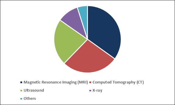 Pediatric Imaging Market Share