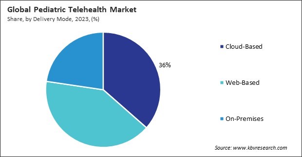 Pediatric Telehealth Market Share and Industry Analysis Report 2023