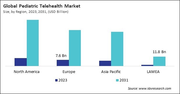 Pediatric Telehealth Market Size - By Region