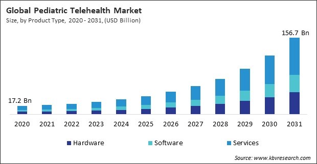 Pediatric Telehealth Market Size - Global Opportunities and Trends Analysis Report 2020-2031