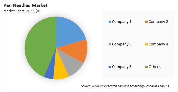 Pen Needles Market Share 2022