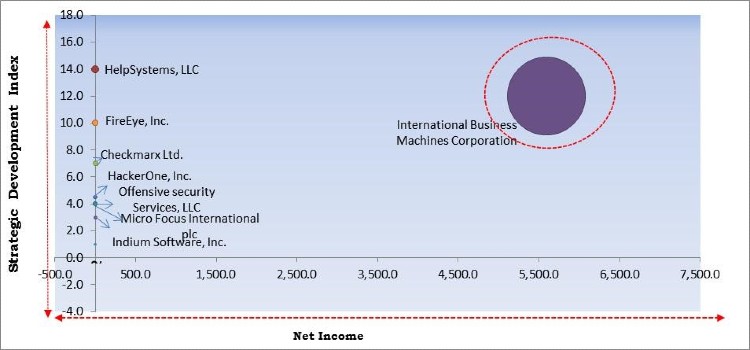 Penetration Testing Market - Competitive Landscape and Trends by Forecast 2027