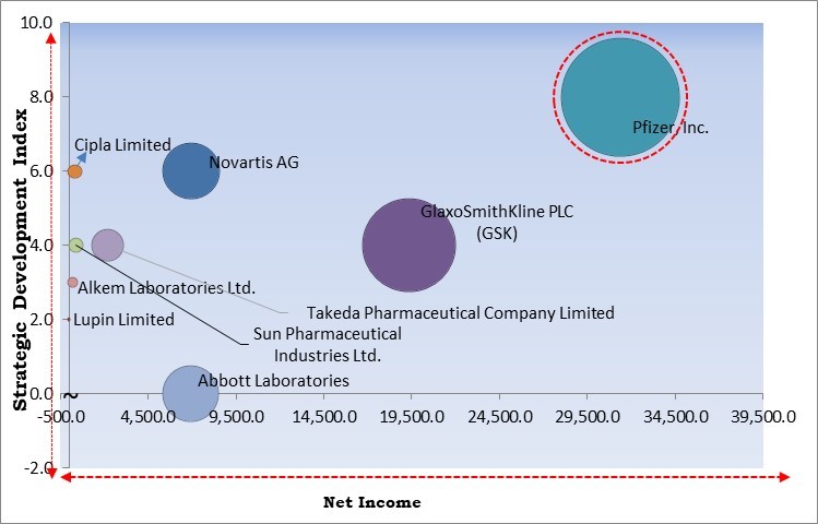 Penicillin Drug Market - Competitive Landscape and Trends by Forecast 2030