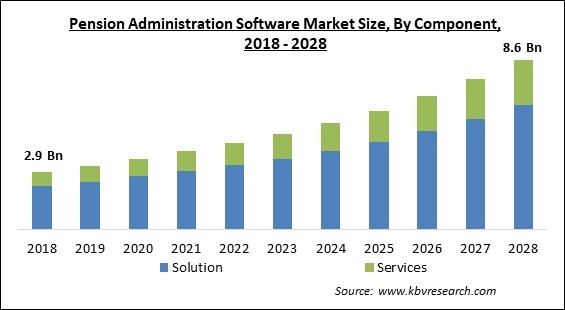 Pension Administration Software Market Size - Global Opportunities and Trends Analysis Report 2018-2028