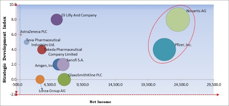 Peptide Therapeutics Market - Competitive Landscape and Trends by Forecast 2028