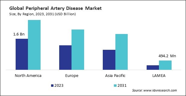 Peripheral Artery Disease Market Size - By Region