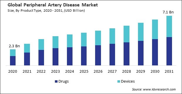 Peripheral Artery Disease Market Size - Global Opportunities and Trends Analysis Report 2020-2031