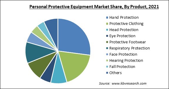 Personal Protective Equipment Market Share and Industry Analysis Report 2021