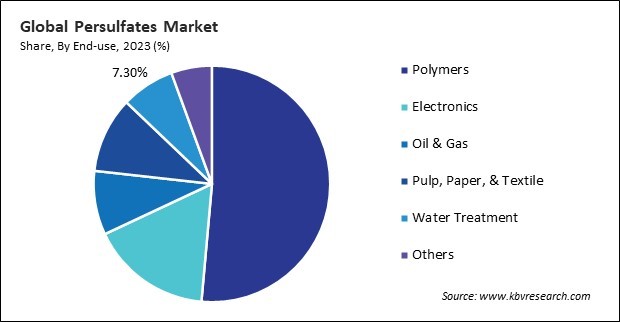 Persulfates Market Share and Industry Analysis Report 2023