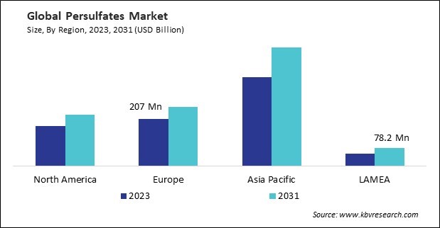 Persulfates Market Size - By Region