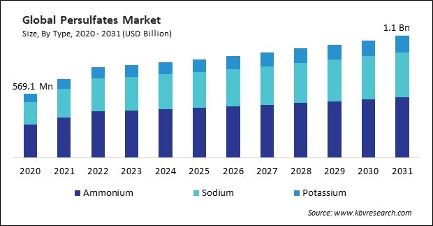 Persulfates Market Size - Global Opportunities and Trends Analysis Report 2020-2031