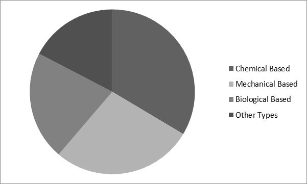 Pest Control Market Share