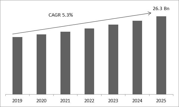 Pest Control Market Size