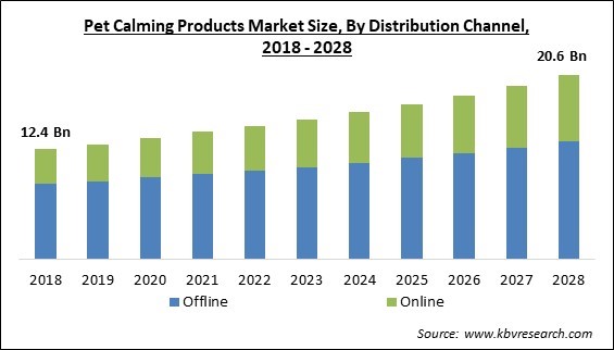 Pet Calming Products Market Size - Global Opportunities and Trends Analysis Report 2018-2028