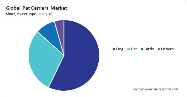 Pet Carriers Market Share and Industry Analysis Report 2023