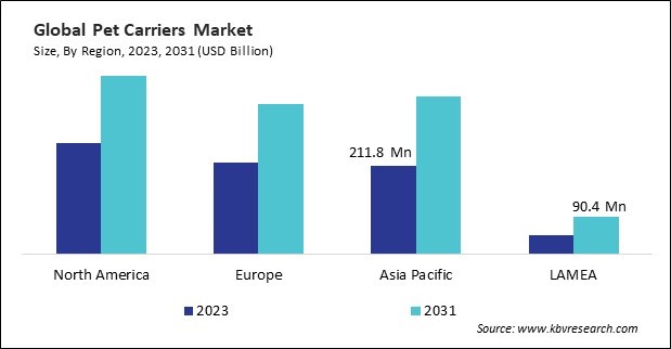 Pet Carriers Market Size - By Region