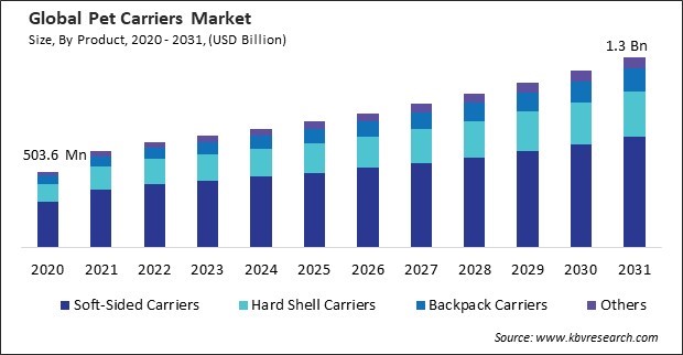 Pet Carriers Market Size - Global Opportunities and Trends Analysis Report 2020-2031