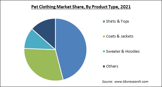 Pet Clothing Market Share and Industry Analysis Report 2021