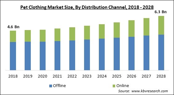 Pet Clothing Market - Global Opportunities and Trends Analysis Report 2018-2028