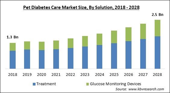 Pet Diabetes Care Market - Global Opportunities and Trends Analysis Report 2018-2028