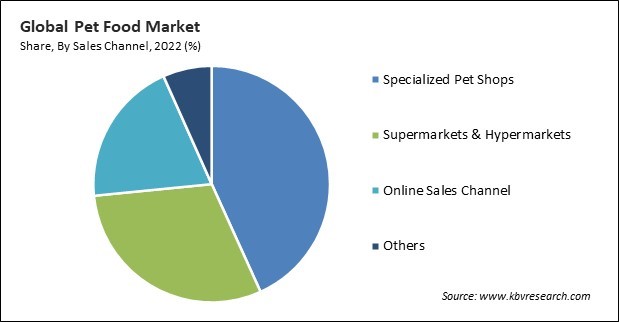 Pet Food Market Share and Industry Analysis Report 2022