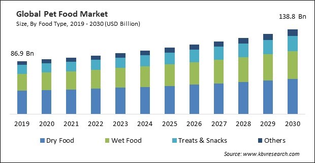 Pet Food Market Size - Global Opportunities and Trends Analysis Report 2019-2030