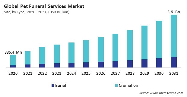 Pet Funeral Services Market Size - Global Opportunities and Trends Analysis Report 2020-2031