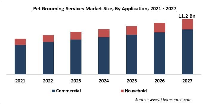 Pet Grooming Services Market Size - Global Opportunities and Trends Analysis Report 2021-2027