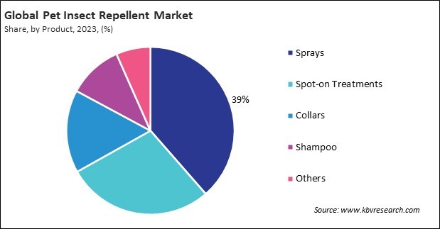 Pet Insect Repellent Market Share and Industry Analysis Report 2023