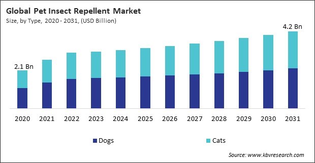 Pet Insect Repellent Market Size - Global Opportunities and Trends Analysis Report 2020-2031