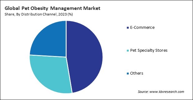 Pet Obesity Management Market  Share and Industry Analysis Report 2023