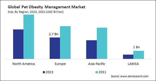 Pet Obesity Management Market Size - By Region