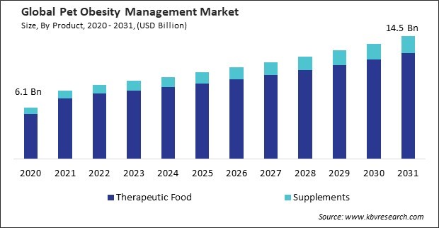 Pet Obesity Management Market Size - Global Opportunities and Trends Analysis Report 2020-2031