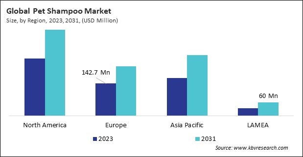 Pet Shampoo Market Size - By Region