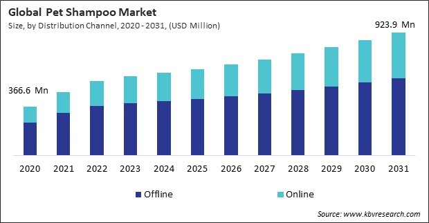 Pet Shampoo Market Size - Global Opportunities and Trends Analysis Report 2020-2031