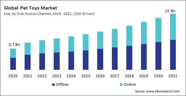 Pet Toys Market Size - Global Opportunities and Trends Analysis Report 2020-2031