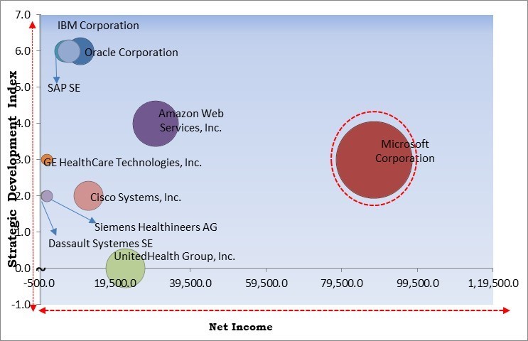 Pharma 4.0 Market - Competitive Landscape and Trends by Forecast 2031